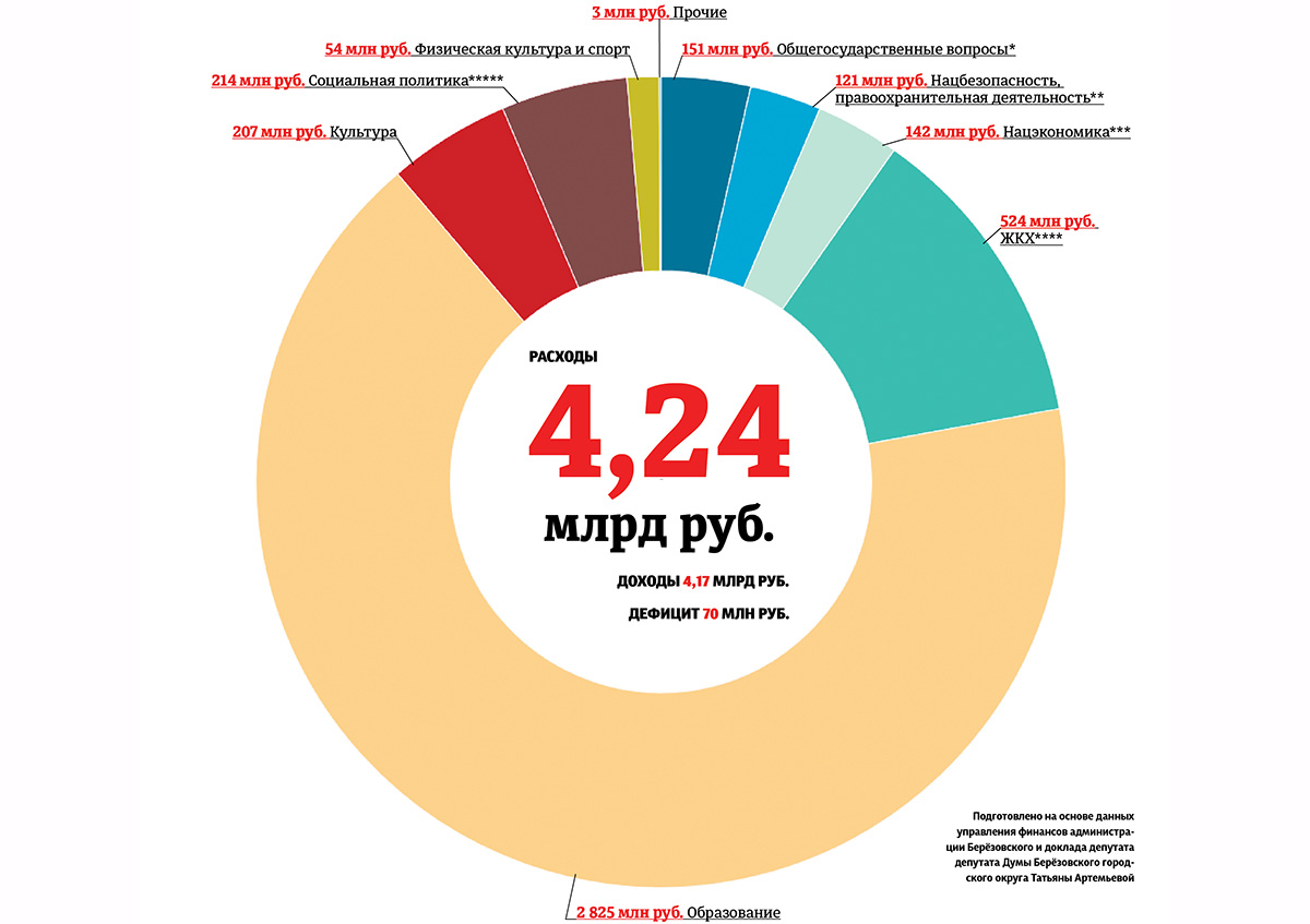 Бюджет-2022: сколько и на что Берёзовский потратит в наступившем году