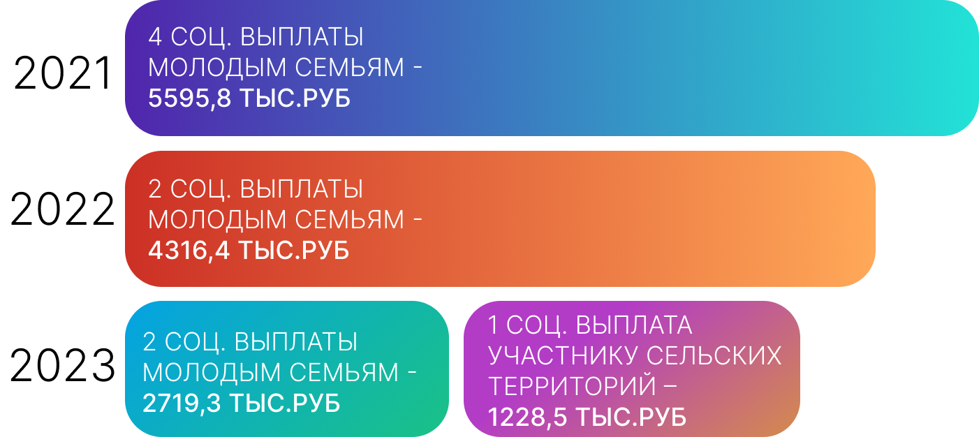 Объем социальных выплат