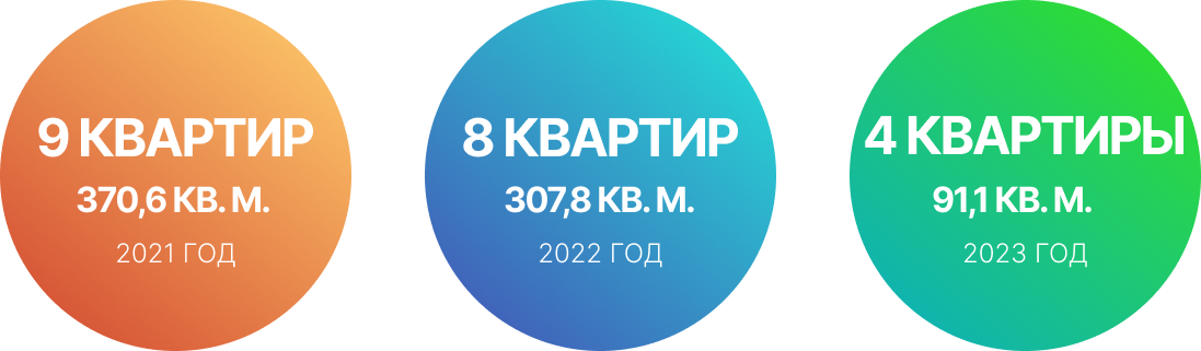 Количество предосталвенных жилых помещений нуждающимся в улучшении жилищных условий