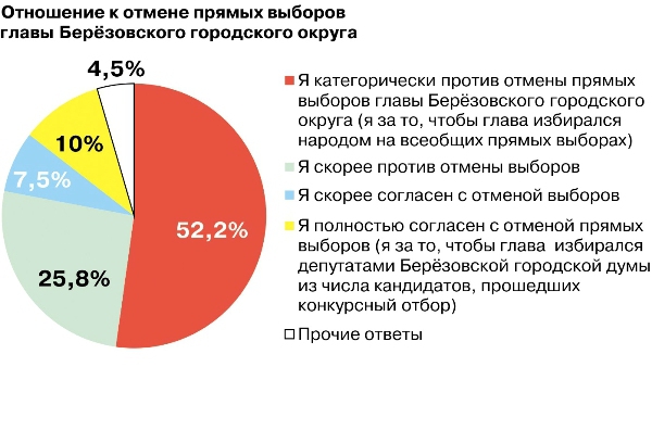 Результаты социологического опроса, проведенного фондом «Социум» в Берёзовском