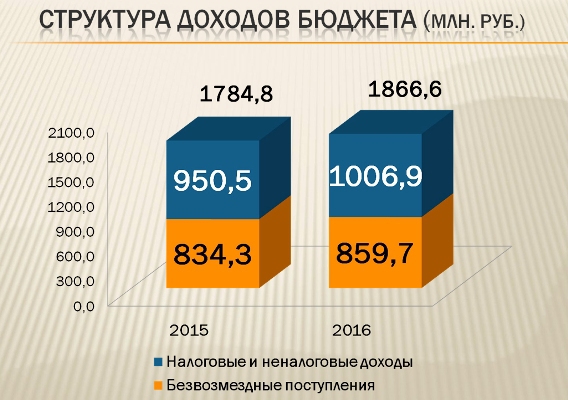 Данные управления финансов администрации города Берёзовского