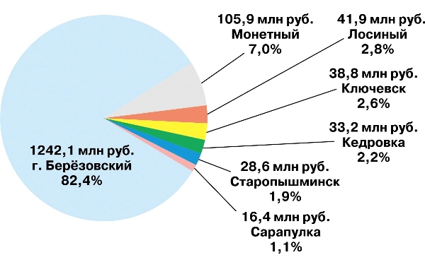 Исполнение расходов бюджета за 9 месяцев 2015 года. Всего: 1506,9 млн руб.